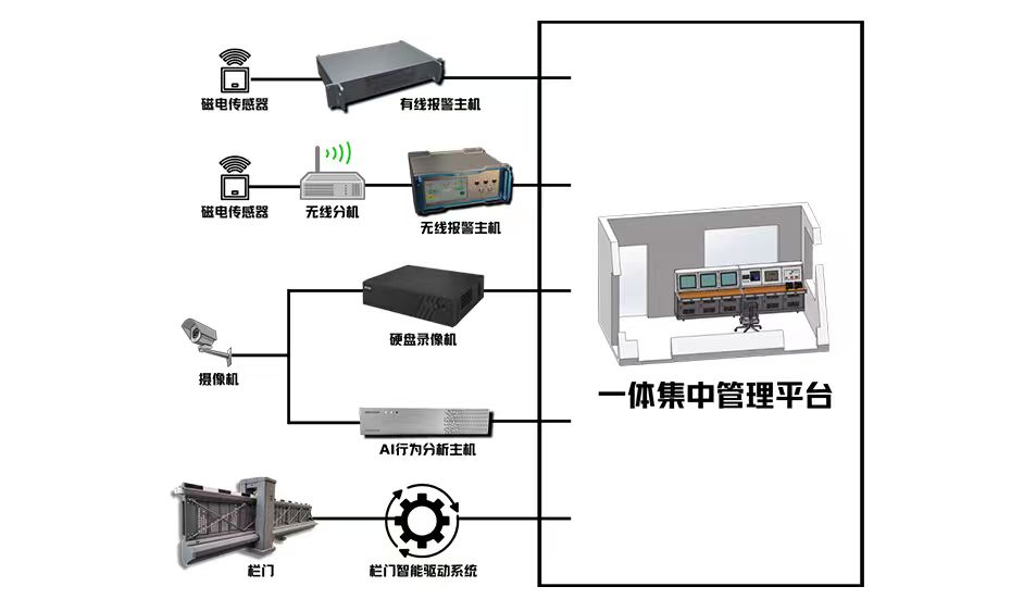 铁路道口安全防护系统